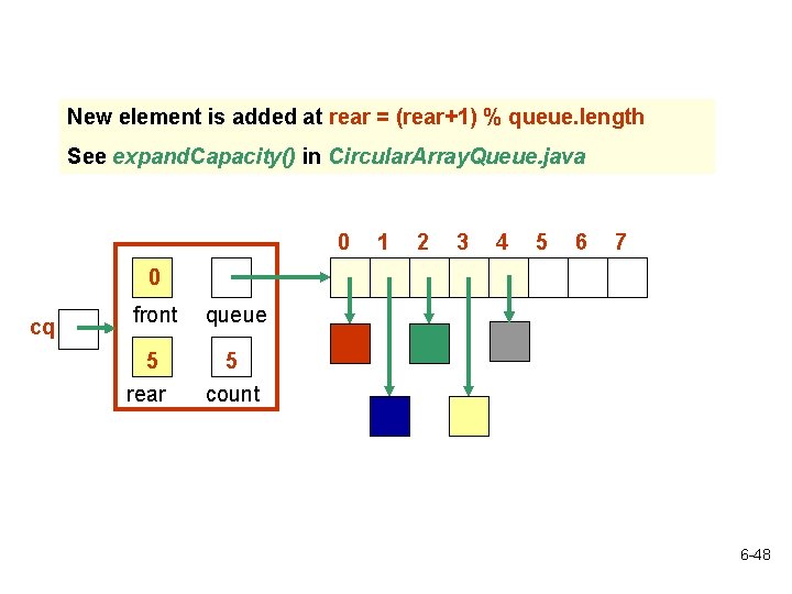 New element is added at rear = (rear+1) % queue. length See expand. Capacity()