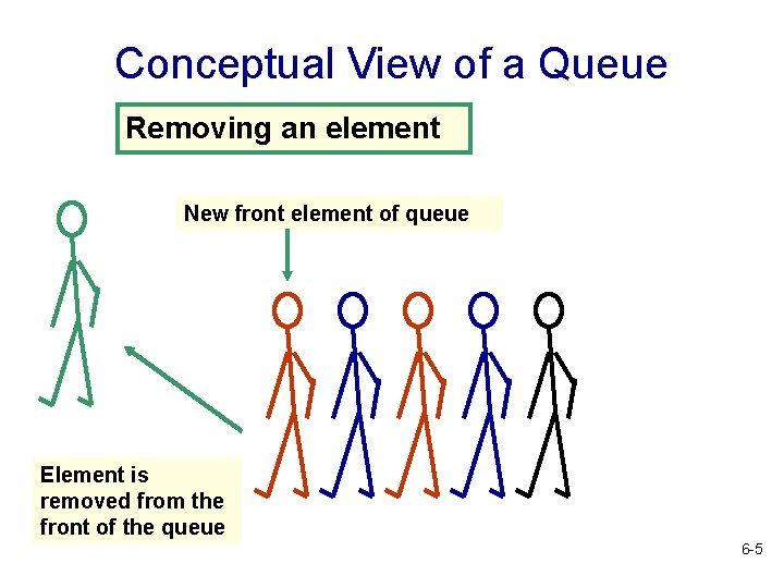 Conceptual View of a Queue Removing an element New front element of queue Element