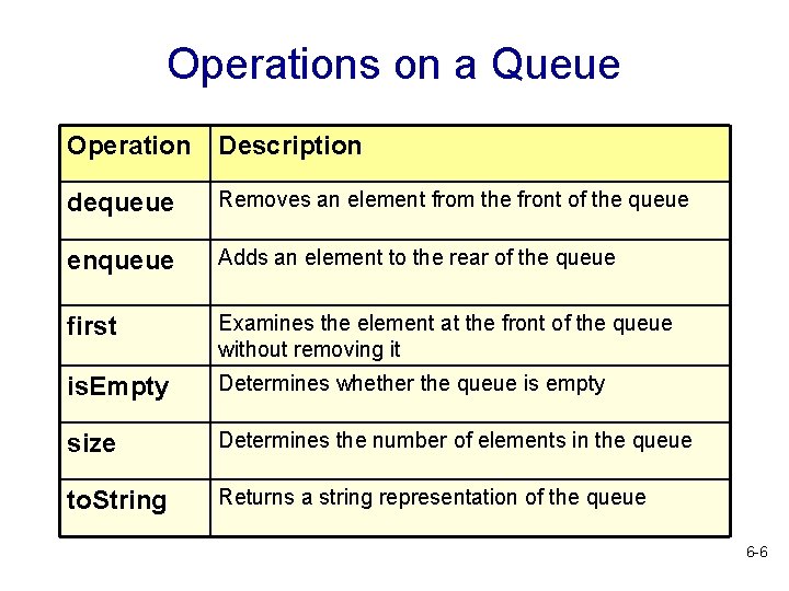 Operations on a Queue Operation Description dequeue Removes an element from the front of