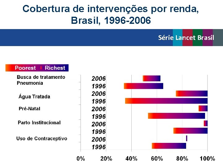 Cobertura de intervenções por renda, Brasil, 1996 -2006 Série Lancet Brasil Saúde no Brasil