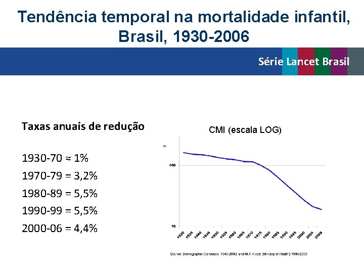 Tendência temporal na mortalidade infantil, Brasil, 1930 -2006 Série Lancet Brasil Taxas anuais de