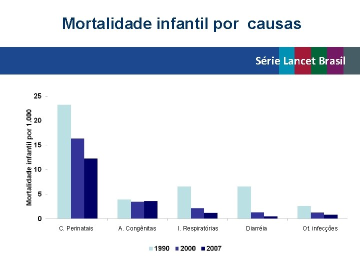 Mortalidade infantil por causas Série Lancet Brasil C. Perinatais A. Congênitas I. Respiratórias CIne