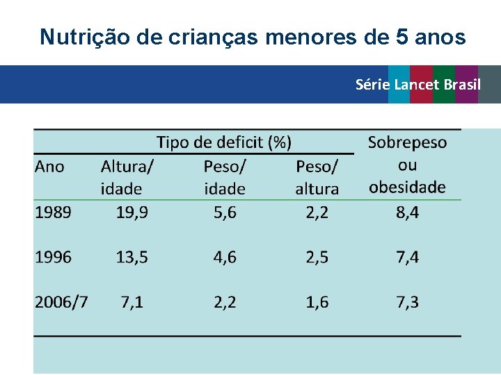 Nutrição de crianças menores de 5 anos Série Lancet Brasil Saúde no Brasil 2