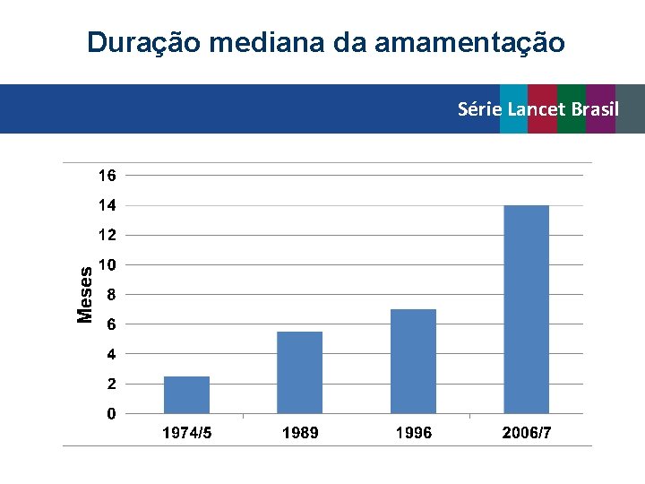 Duração mediana da amamentação Série Lancet Brasil 