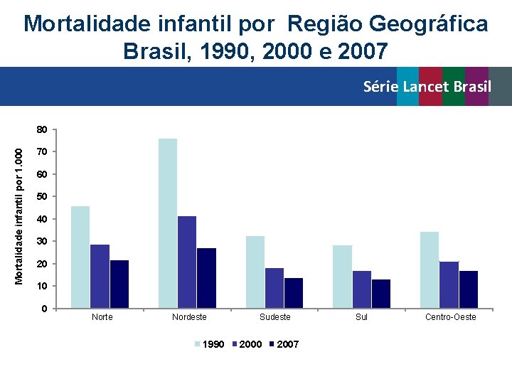 Mortalidade infantil por Região Geográfica Brasil, 1990, 2000 e 2007 Série Lancet Brasil Mortalidade