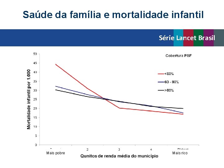Saúde da família e mortalidade infantil Série Lancet Brasil Mais pobre Mais rico 