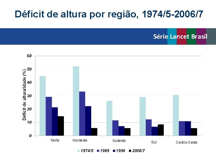 Déficit de altura por região, 1974/5 -2006/7 Série Lancet Brasil Norte Nordeste Sul Centro-Oeste