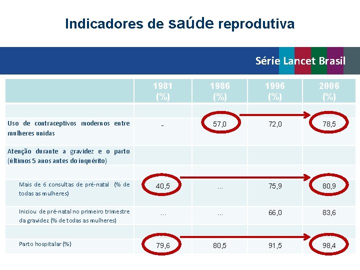 Indicadores de saúde reprodutiva Série Lancet Brasil 1981 (%) 1986 (%) 1996 (%) 2006