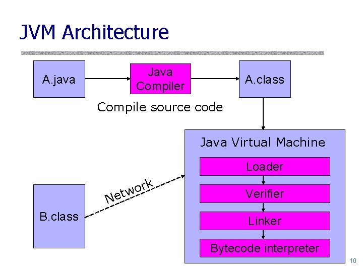 JVM Architecture Java Compiler A. java A. class Compile source code Java Virtual Machine