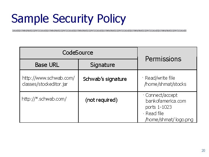 Sample Security Policy Code. Source Base URL http: //www. schwab. com/ classes/stockeditor. jar http: