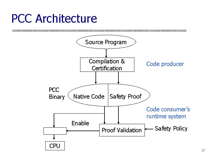 PCC Architecture Source Program Compilation & Certification PCC Binary Native Code Safety Proof Enable