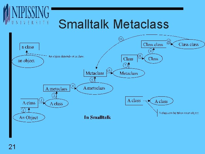 Smalltalk Metaclass 21 