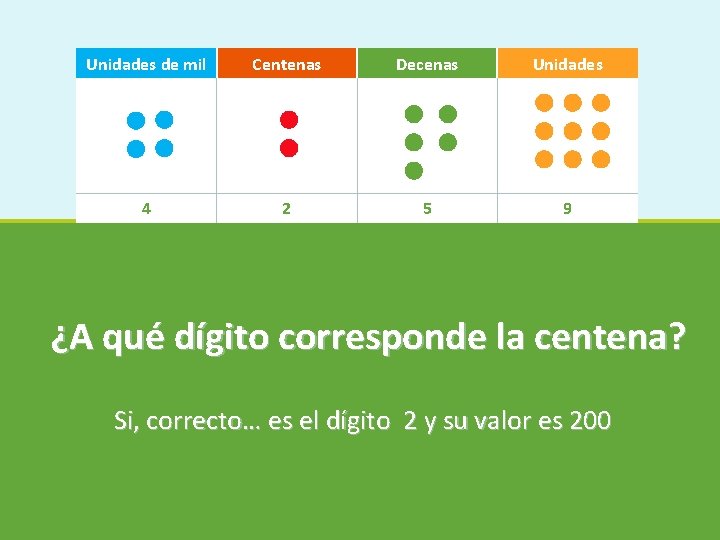 Unidades de mil Centenas Decenas Unidades 4 2 5 9 ¿A qué dígito corresponde