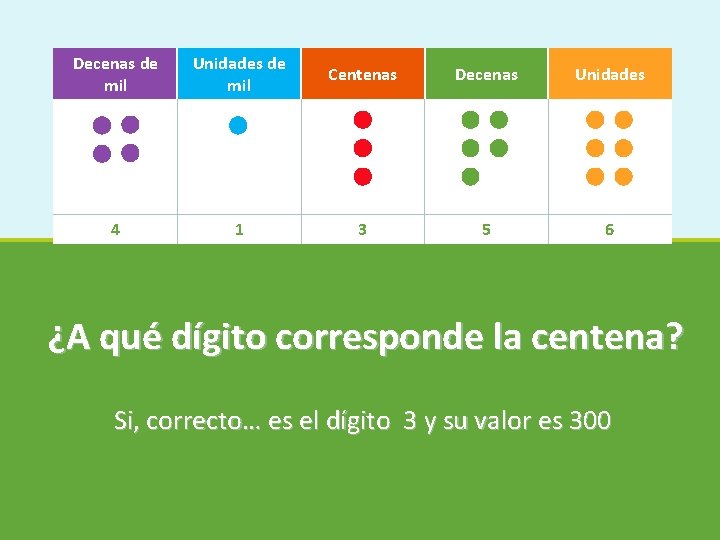 Decenas de mil Unidades de mil Centenas Decenas Unidades 4 1 3 5 6