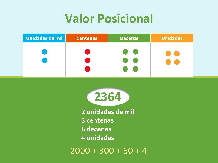 Valor Posicional Unidades de mil Centenas Decenas 2364 2 unidades de mil 3 centenas