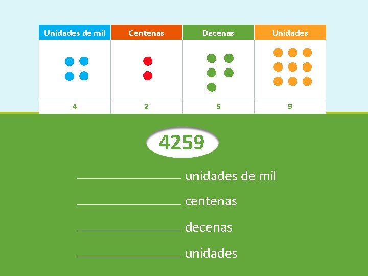 Unidades de mil Centenas Decenas Unidades 4 2 5 9 4259 unidades de mil