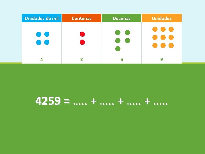 Unidades de mil Centenas Decenas Unidades 4 2 5 9 4259 = …. .