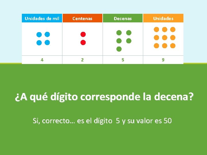 Unidades de mil Centenas Decenas Unidades 4 2 5 9 ¿A qué dígito corresponde