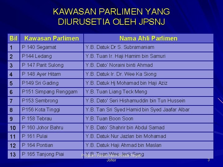 KAWASAN PARLIMEN YANG DIURUSETIA OLEH JPSNJ Bil Kawasan Parlimen Nama Ahli Parlimen 1 P