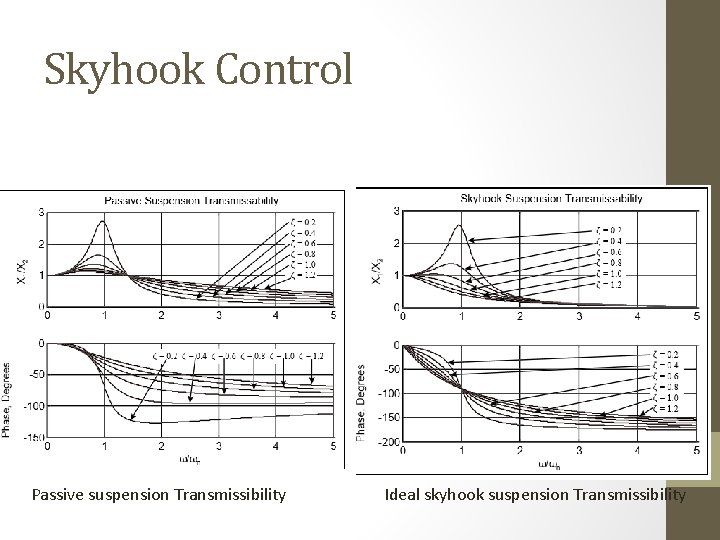 Skyhook Control Passive suspension Transmissibility Ideal skyhook suspension Transmissibility 