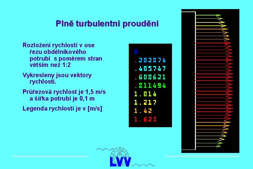 Plně turbulentní proudění Rozložení rychlostí v ose řezu obdélníkového potrubí s poměrem stran větším