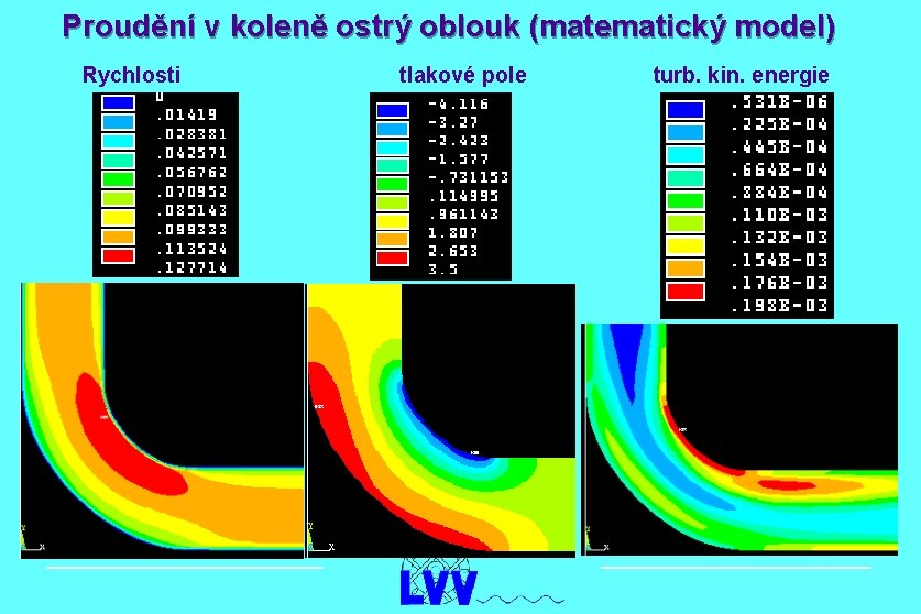 Proudění v koleně ostrý oblouk (matematický model) Rychlosti tlakové pole turb. kin. energie 