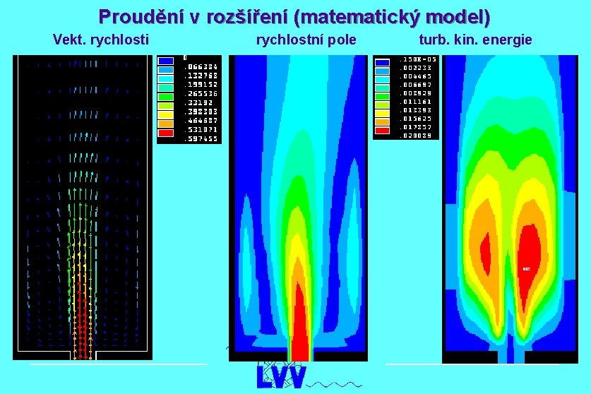 Proudění v rozšíření (matematický model) Vekt. rychlosti rychlostní pole turb. kin. energie 