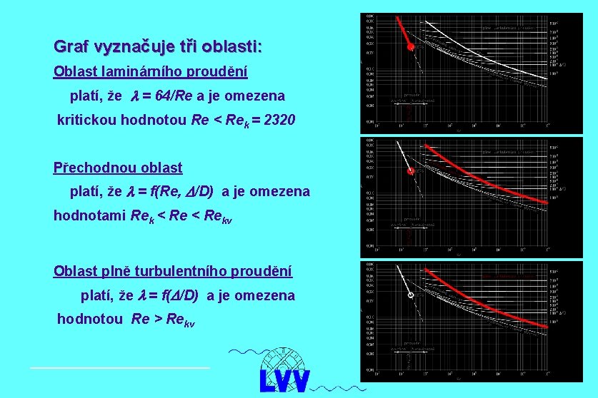 Graf vyznačuje tři oblasti: Oblast laminárního proudění platí, že l = 64/Re a je