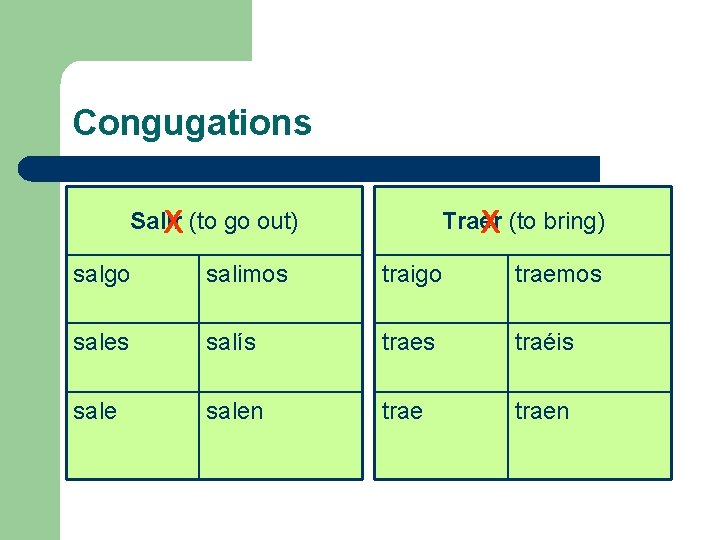 Congugations Salir X (to go out) Traer X (to bring) salgo salimos traigo traemos