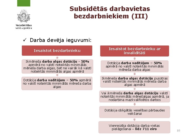 Subsidētās darbavietas bezdarbniekiem (III) ü Darba devēja ieguvumi: Iesaistot bezdarbnieku ar invaliditāti Ikmēneša darba