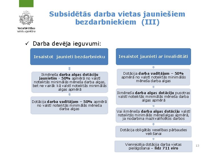 Subsidētās darba vietas jauniešiem bezdarbniekiem (III) ü Darba devēja ieguvumi: Iesaistot jaunieti bezdarbnieku Iesaistot