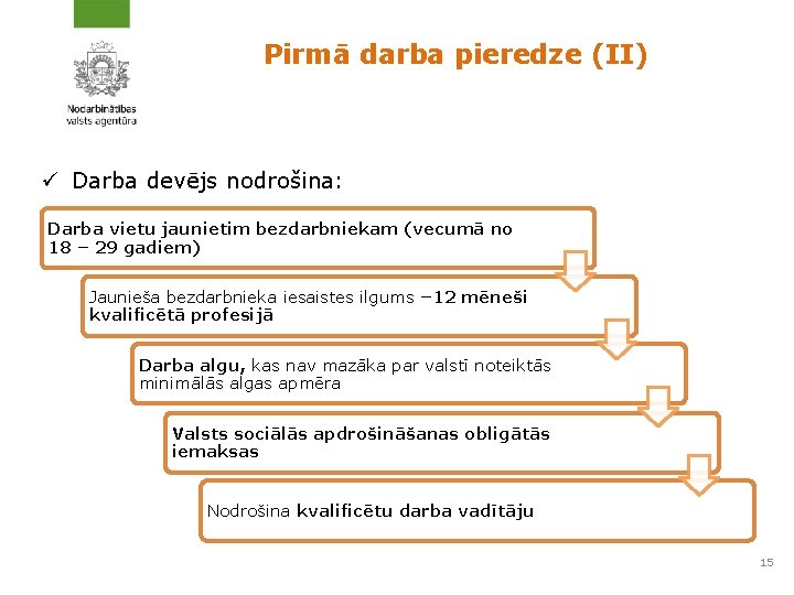 Pirmā darba pieredze (II) ü Darba devējs nodrošina: Darba vietu jaunietim bezdarbniekam (vecumā no