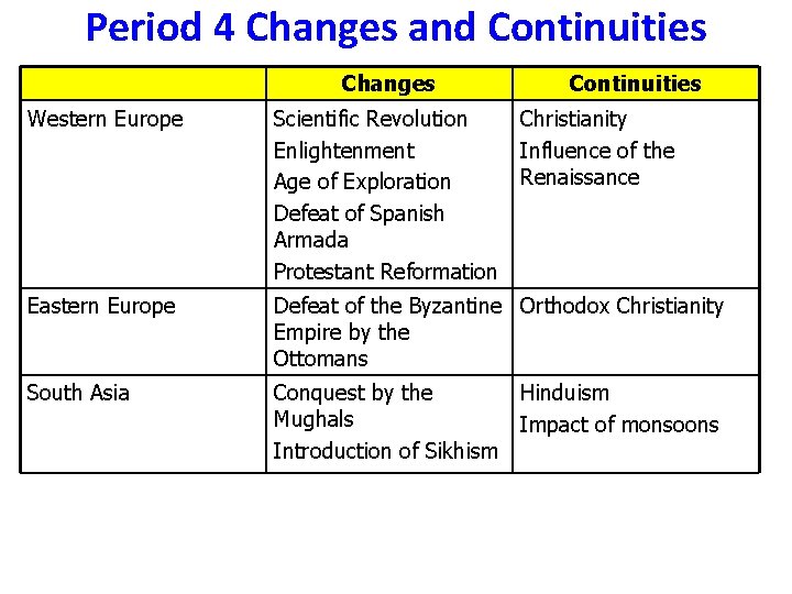 Period 4 Changes and Continuities Changes Continuities Western Europe Scientific Revolution Christianity Enlightenment Influence