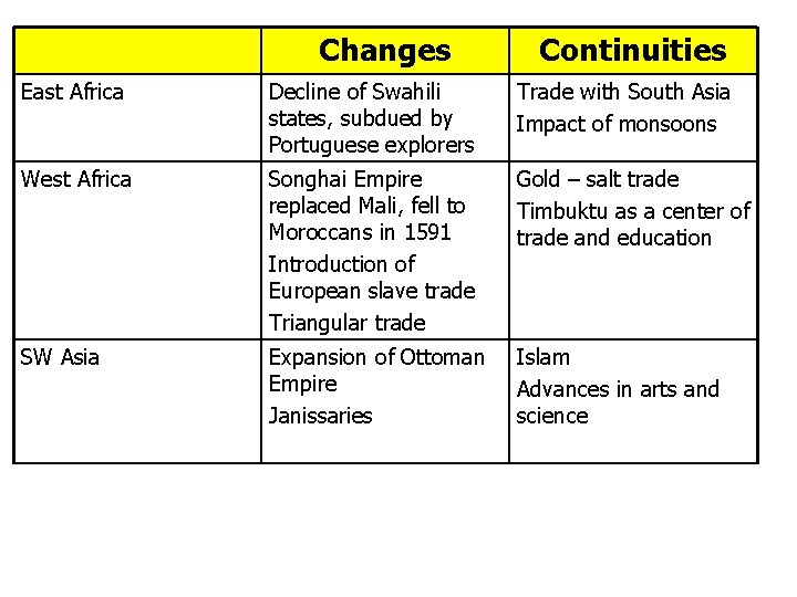 Changes Continuities East Africa Decline of Swahili states, subdued by Portuguese explorers Trade with