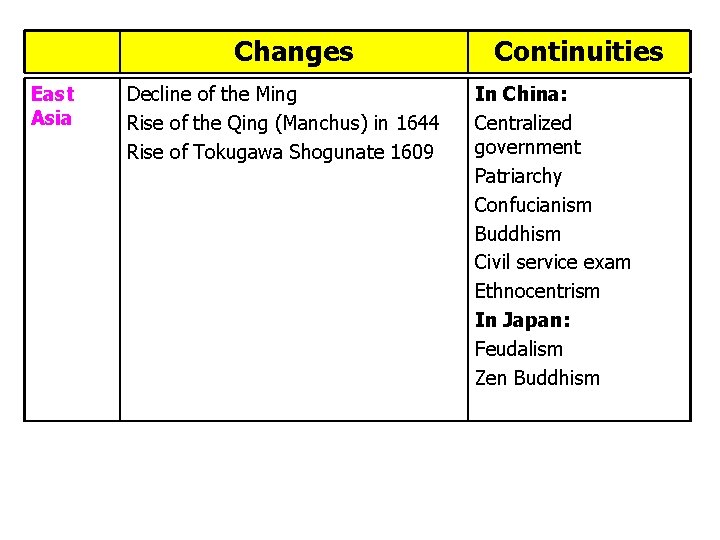Changes East Asia Decline of the Ming Rise of the Qing (Manchus) in 1644