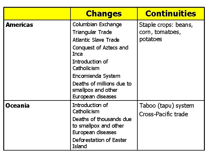 Changes Continuities Americas Columbian Exchange Triangular Trade Atlantic Slave Trade Conquest of Aztecs and