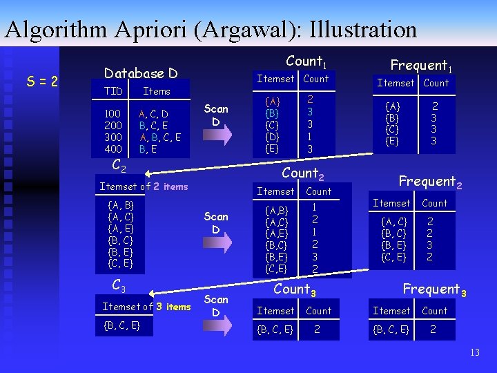 Algorithm Apriori (Argawal): Illustration S=2 Count 1 Database D TID 100 200 300 400