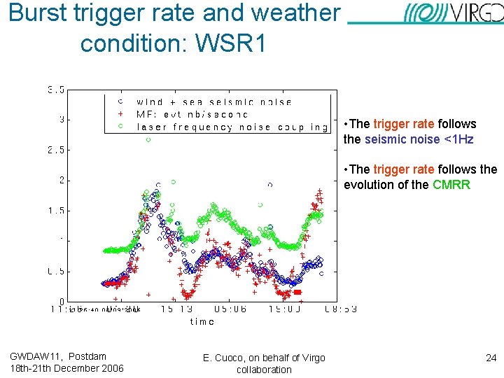 Burst trigger rate and weather condition: WSR 1 • The trigger rate follows the Burst trigger rate and weather condition: WSR 1 • The trigger rate follows the