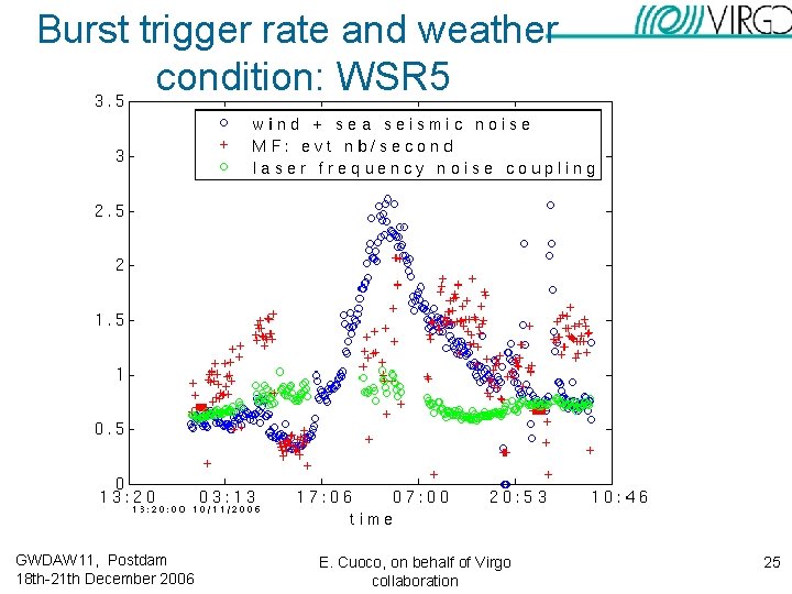Burst trigger rate and weather condition: WSR 5 GWDAW 11, Postdam 18 th-21 th Burst trigger rate and weather condition: WSR 5 GWDAW 11, Postdam 18 th-21 th