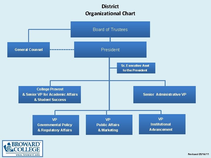 District Organizational Chart Board of Trustees General Counsel President Sr. Executive Asst to the