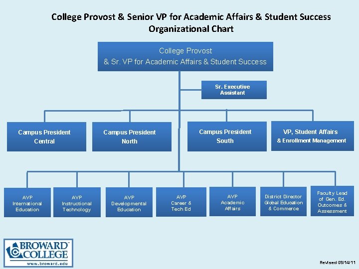 College Provost & Senior VP for Academic Affairs & Student Success Organizational Chart College