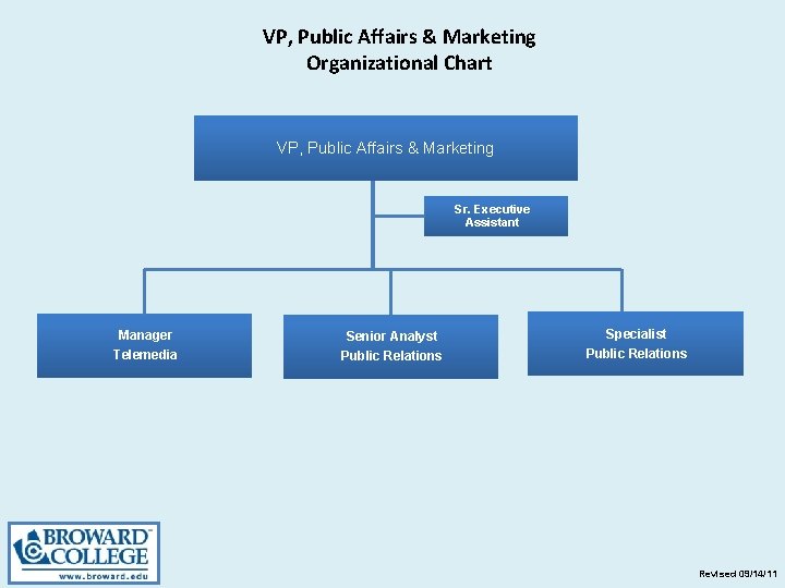 VP, Public Affairs & Marketing Organizational Chart VP, Public Affairs & Marketing Sr. Executive