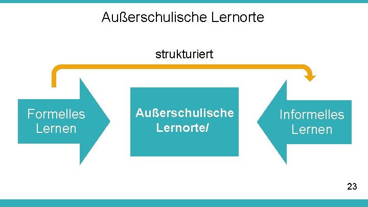 Außerschulische Lernorte strukturiert Formelles Lernen Außerschulische Lernorte/ Informelles Lernen 23 