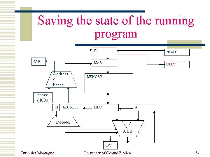 Saving the state of the running program MP Address < Fence PC New. PC