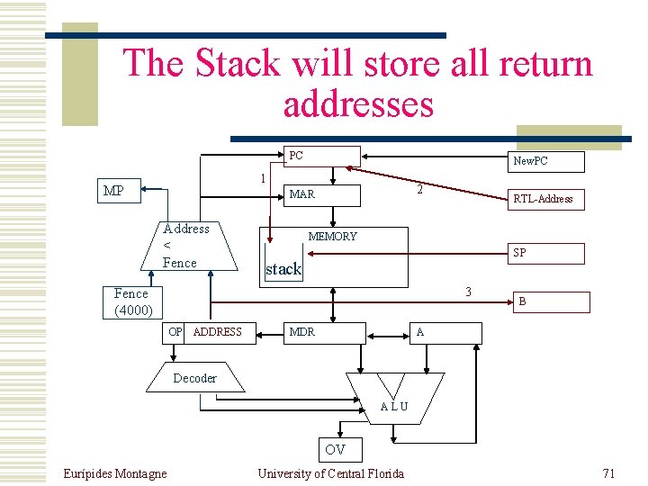 The Stack will store all return addresses PC New. PC 1 MP 2 MAR