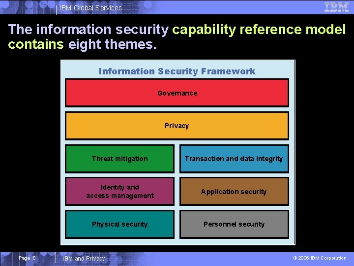 IBM Global Services The information security capability reference model contains eight themes. Information Security