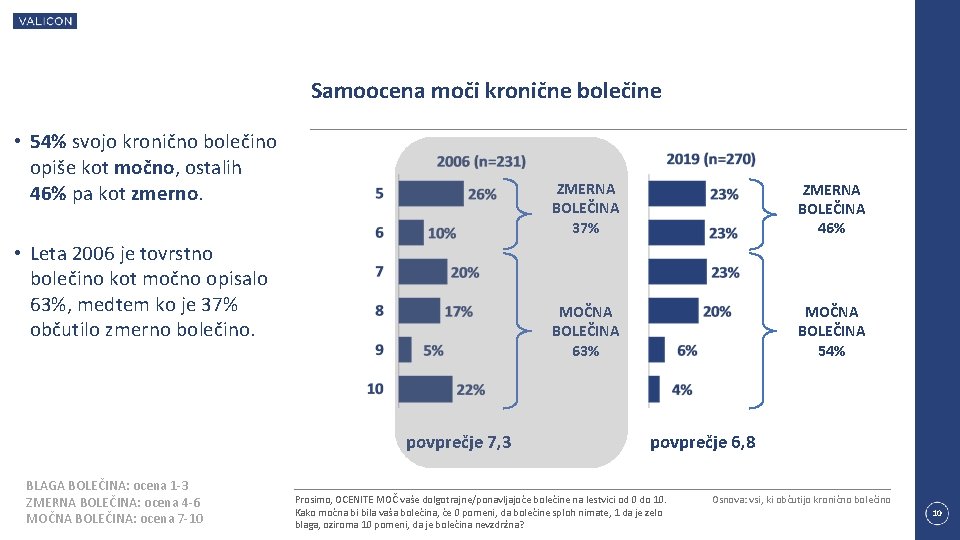 Samoocena moči kronične bolečine • 54% svojo kronično bolečino opiše kot močno, ostalih 46%