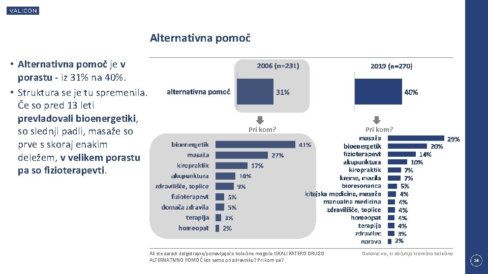 Alternativna pomoč • Alternativna pomoč je v porastu - iz 31% na 40%. •