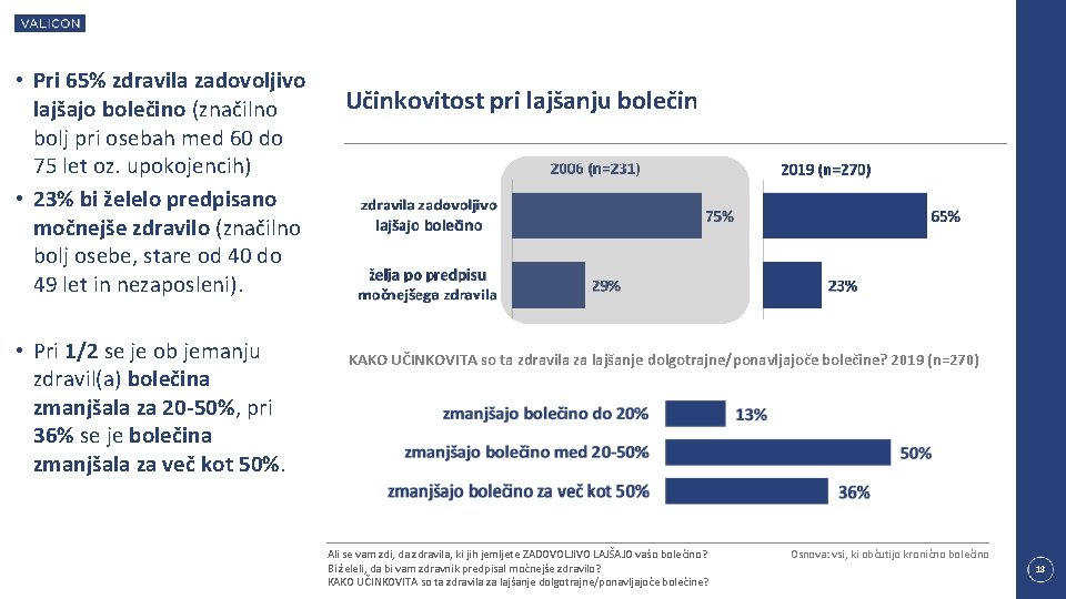  • Pri 65% zdravila zadovoljivo lajšajo bolečino (značilno bolj pri osebah med 60