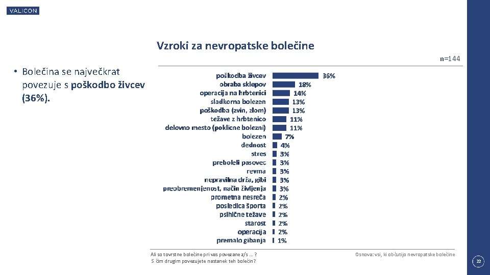 Vzroki za nevropatske bolečine n=144 • Bolečina se največkrat povezuje s poškodbo živcev (36%).